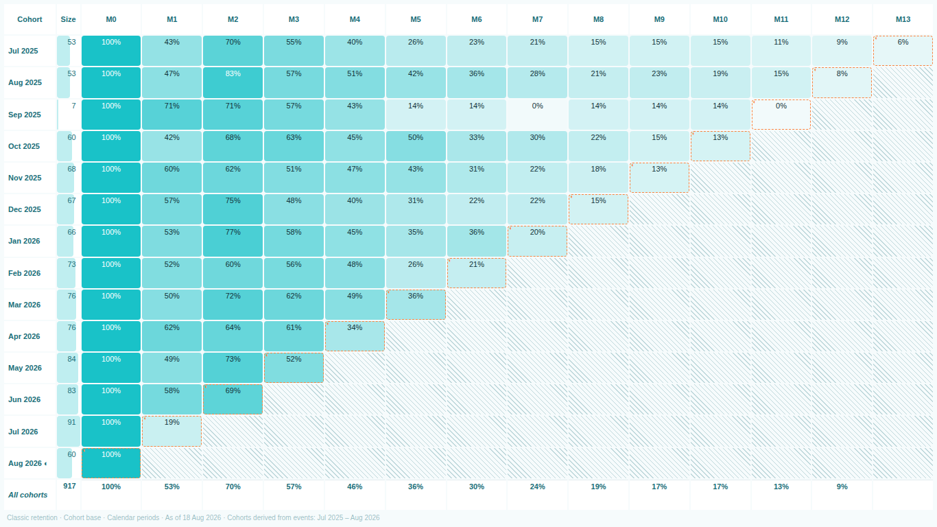 SmartVisuals Cohort Retention