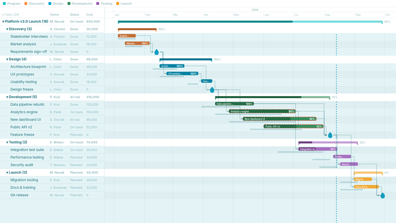 SmartVisuals Gantt Chart
