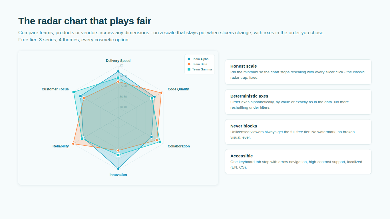 SmartVisuals Radar Chart